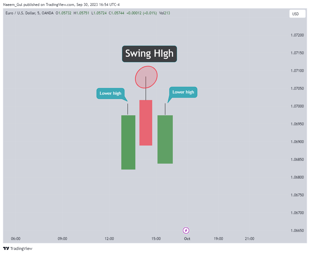 Swing high Example for forex trading best strategy