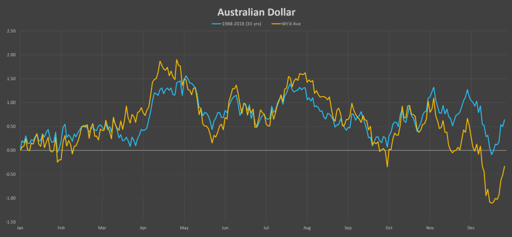 AUd seasonal tendencies currencies