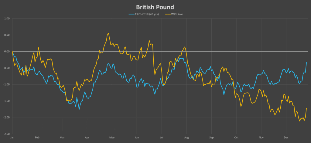 British Pound seasonal tendencies charts